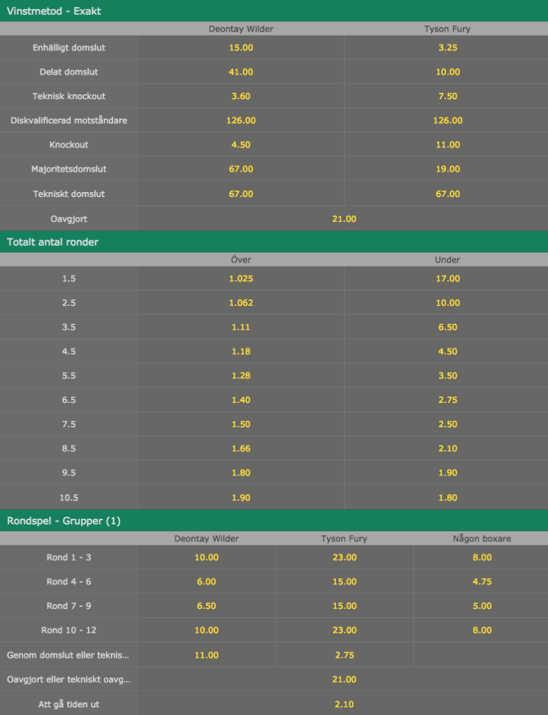 Oddsen att vinna Wilder vs Fury 2