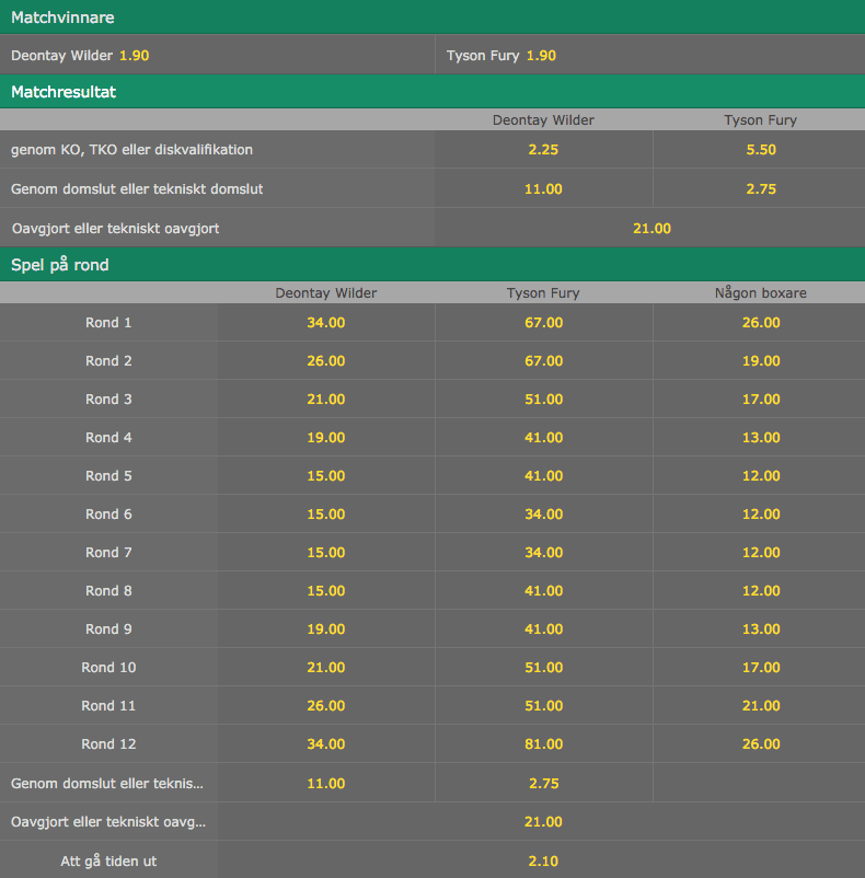 Oddsen att vinna Wilder vs Fury 2