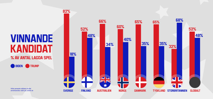 Unibets siffror på USA-valet