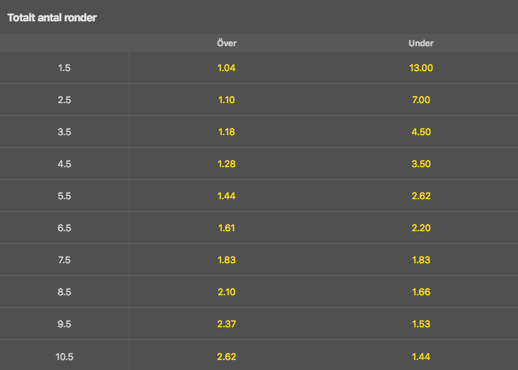 Odds Fury vs Wilder 2021 antal ronder