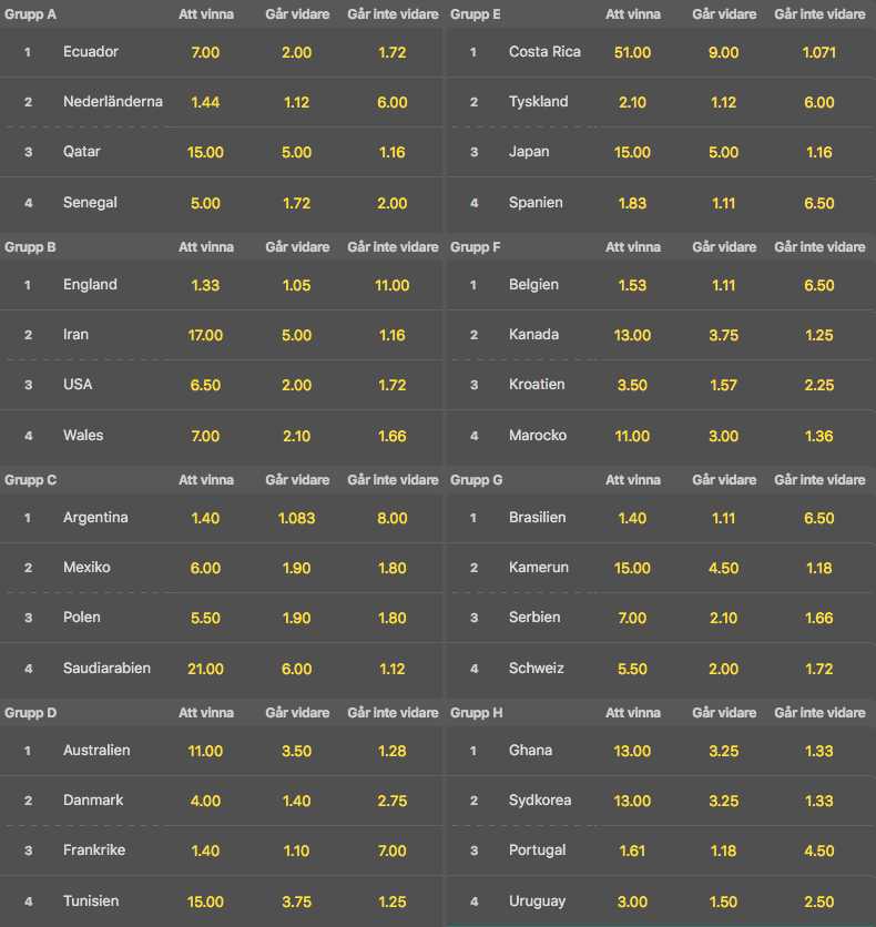 Fotbolls-VM grupper odds