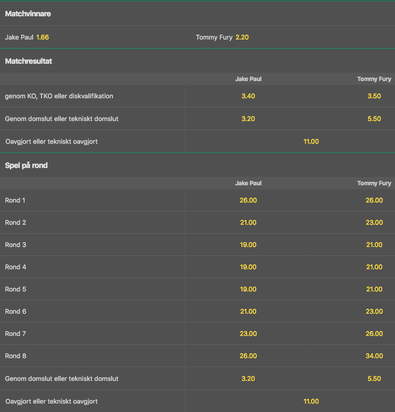 Odds Jake Paul vs Tommy Fury The Truth