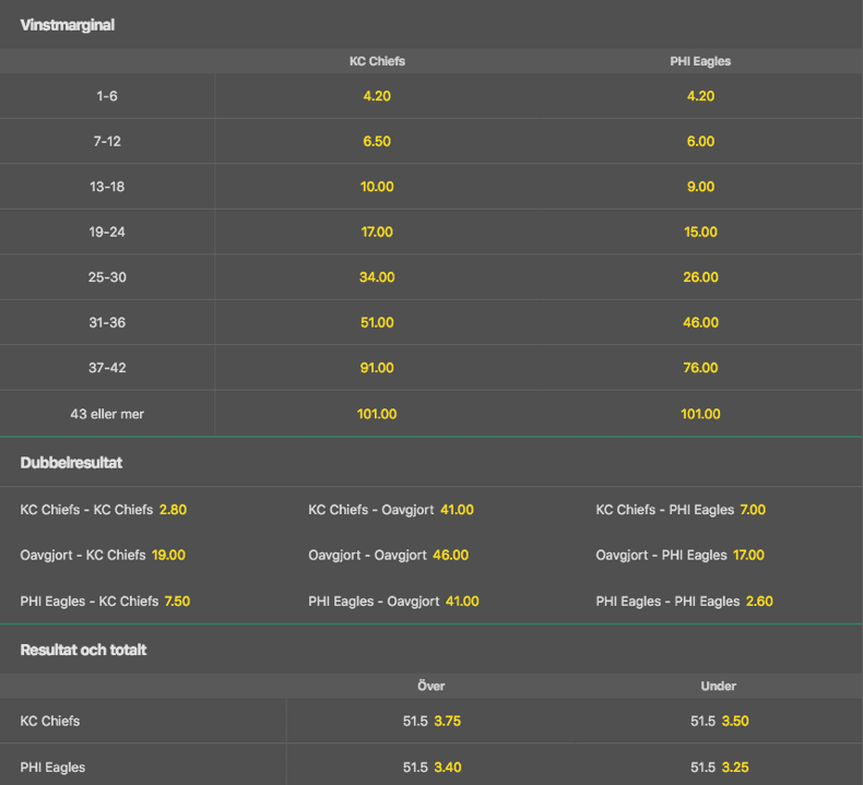 Suaper Bowl 2023 odds på vinstmarginal