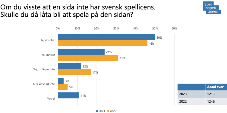 Spelinspektionens rapport Spelvanor online 2023