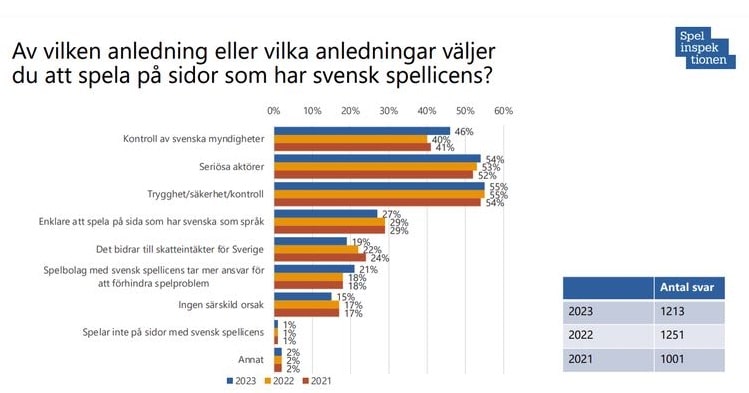 Resultat från Spelinspektionens undersökning om varför spelare väljer att spela på sidor med svensk licens.